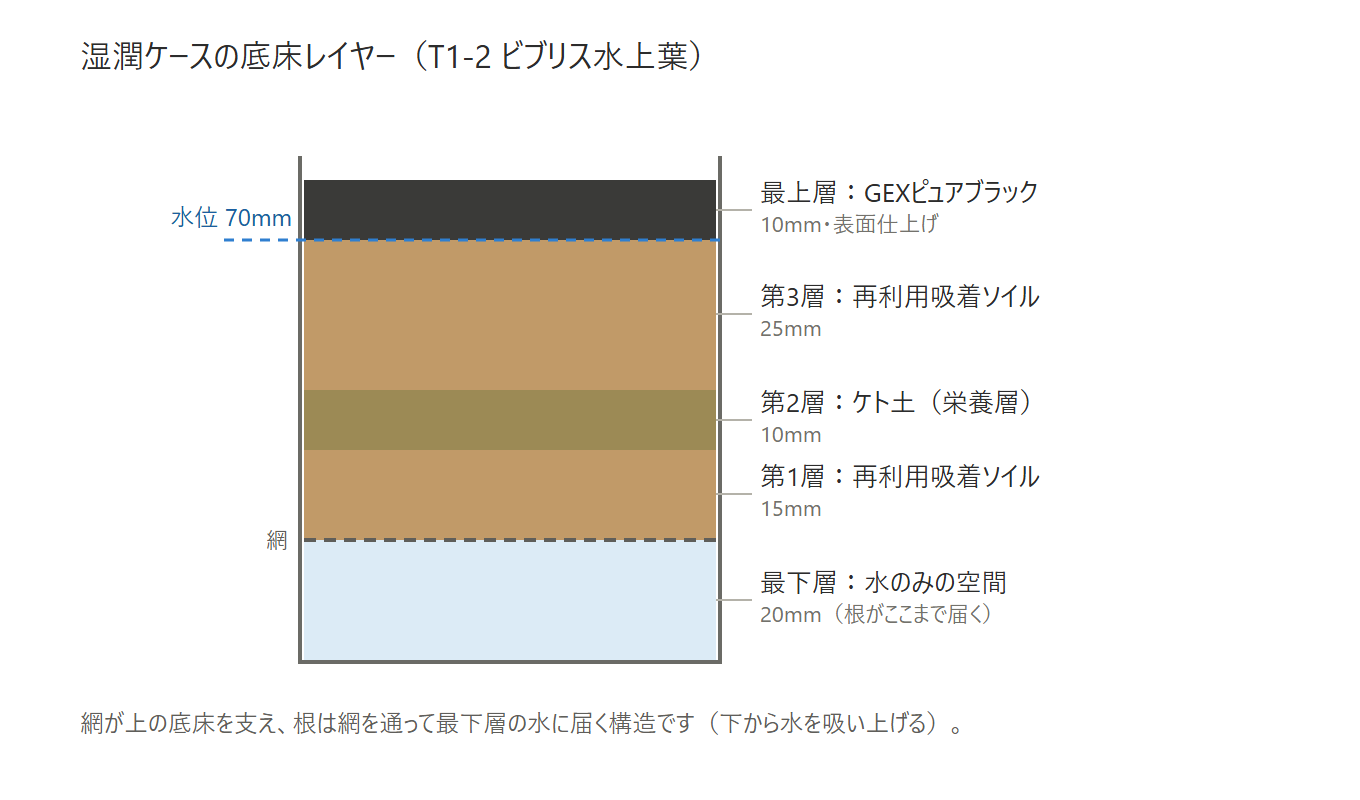 湿潤ケース（T1-2 ビブリス水上葉）の底床レイヤー断面図。最下層の水・網・吸着ソイル・ケト土・ピュアブラックの層構成と水位70mm