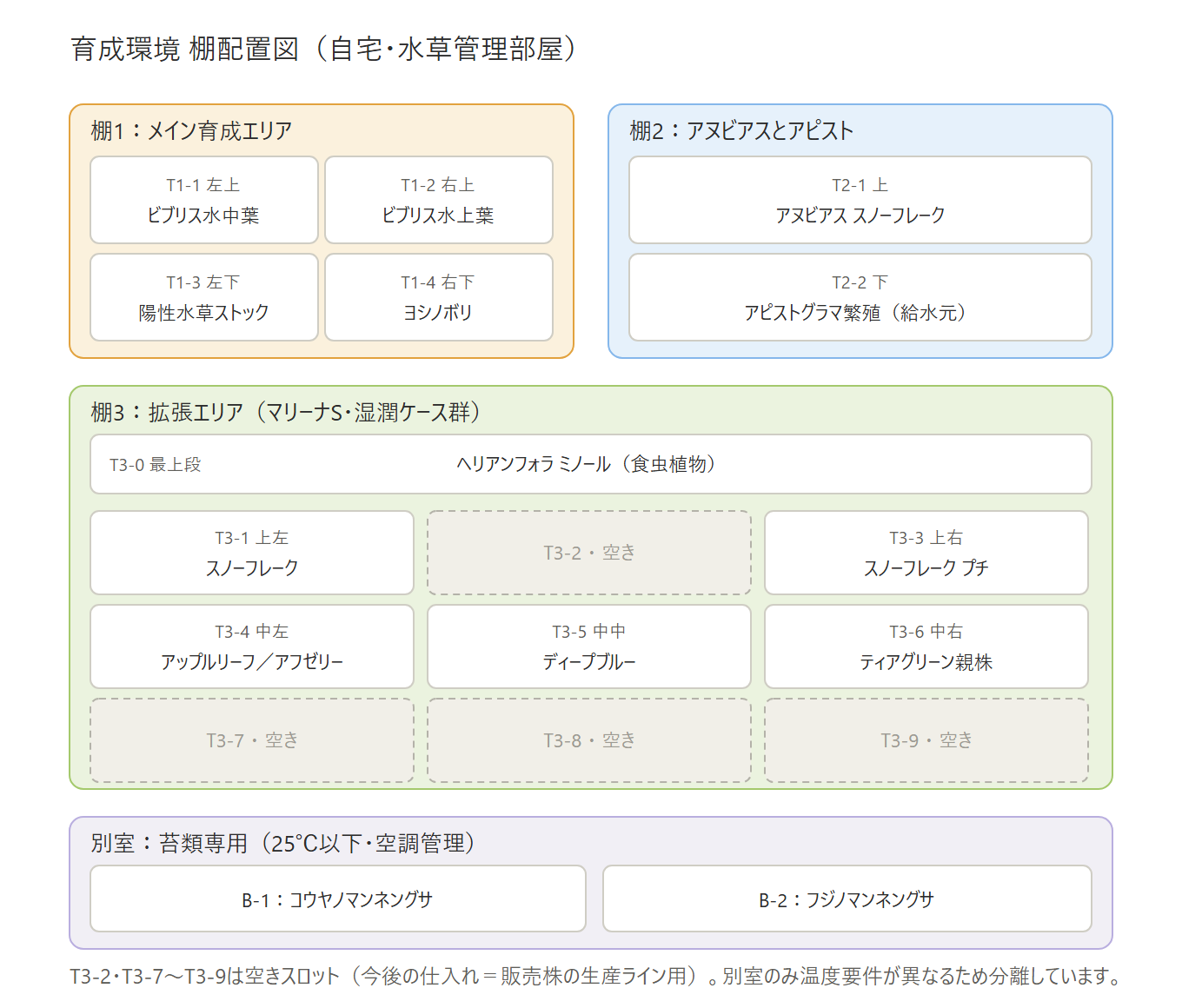 育成環境の棚配置図。棚1〜3と別室、各スロットの収容品種と空きスロットを一覧化