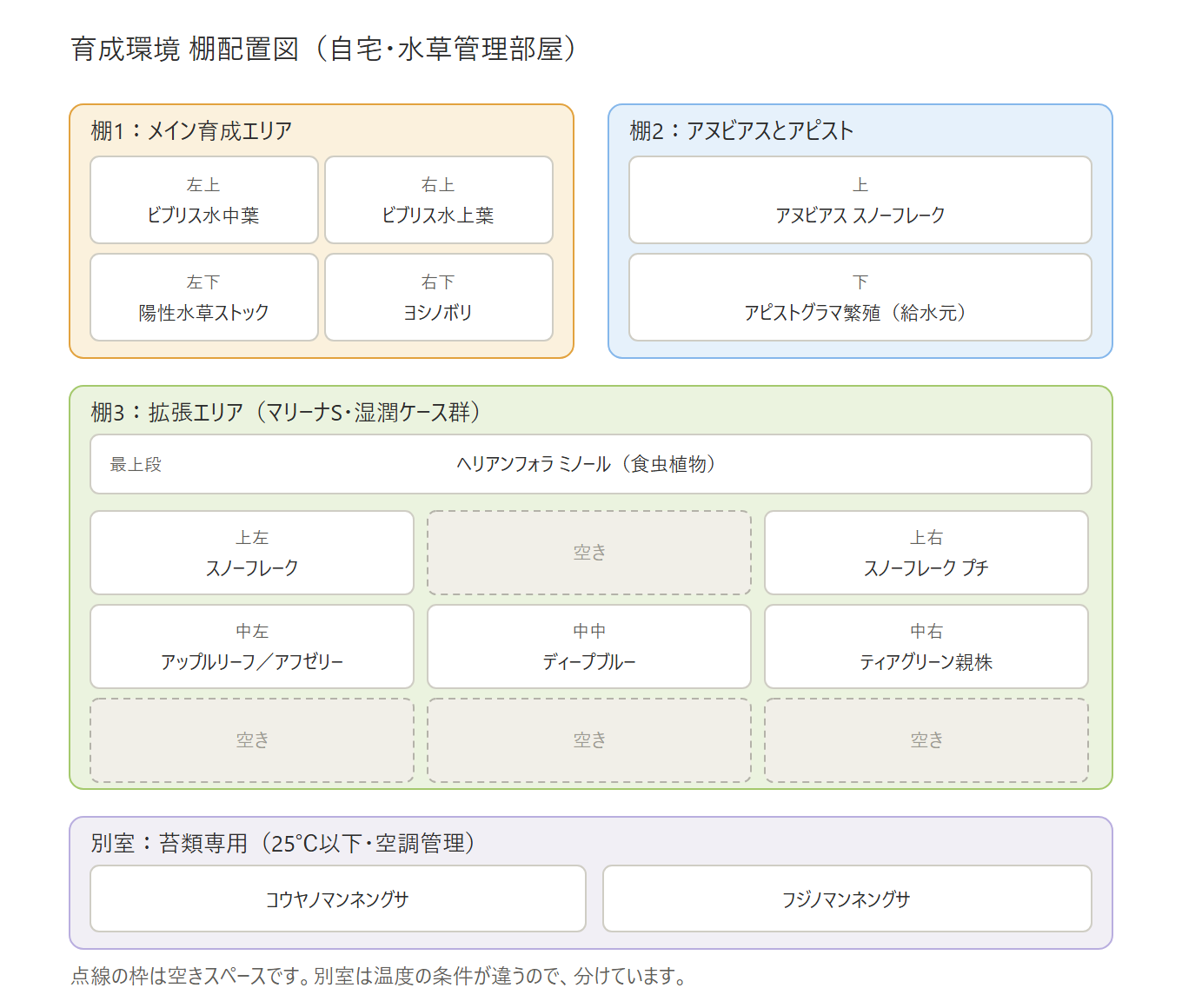 育成環境の棚配置図。棚1〜3と別室、各スロットの収容品種と空きスロットを一覧化